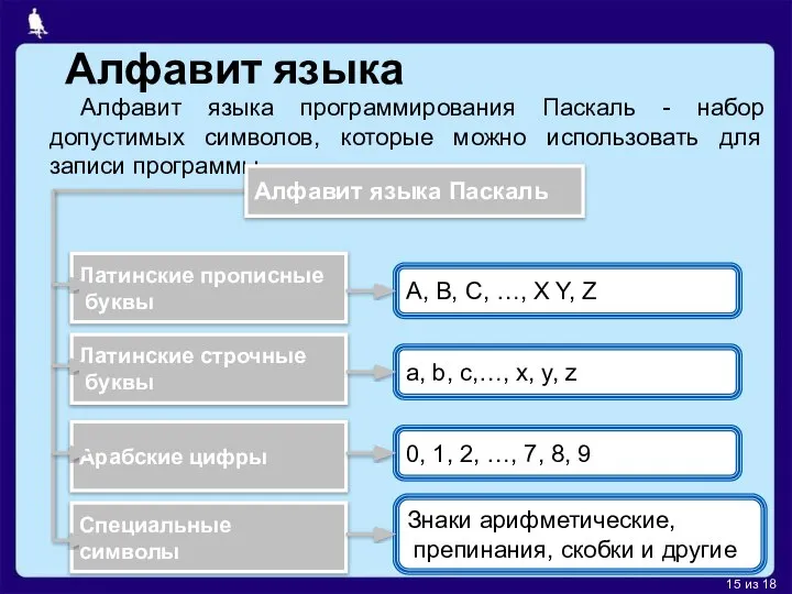 Алфавит языка Алфавит языка программирования Паскаль - набор допустимых символов, которые