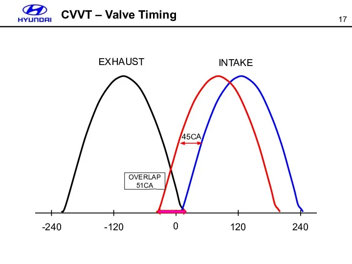 0 120 240 -120 -240 EXHAUST INTAKE 45CA OVERLAP 51CA CVVT – Valve Timing