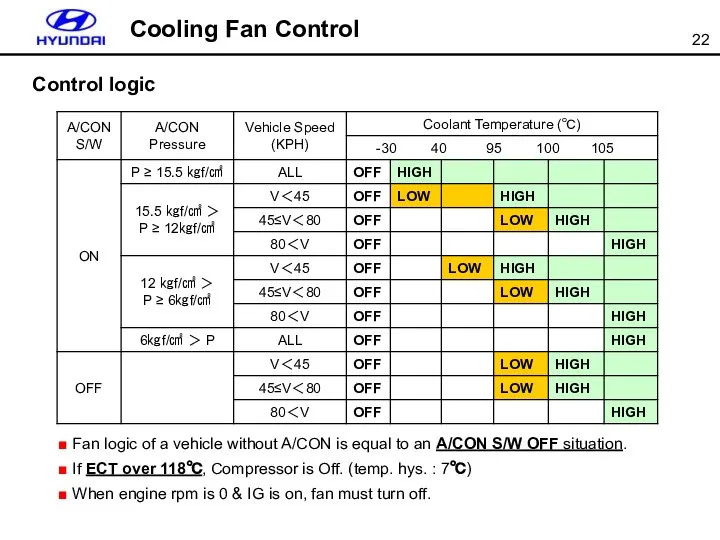 Cooling Fan Control Control logic ■ Fan logic of a vehicle