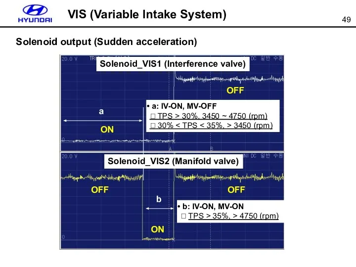 Solenoid output (Sudden acceleration) Solenoid_VIS1 (Interference valve) ON OFF OFF ON