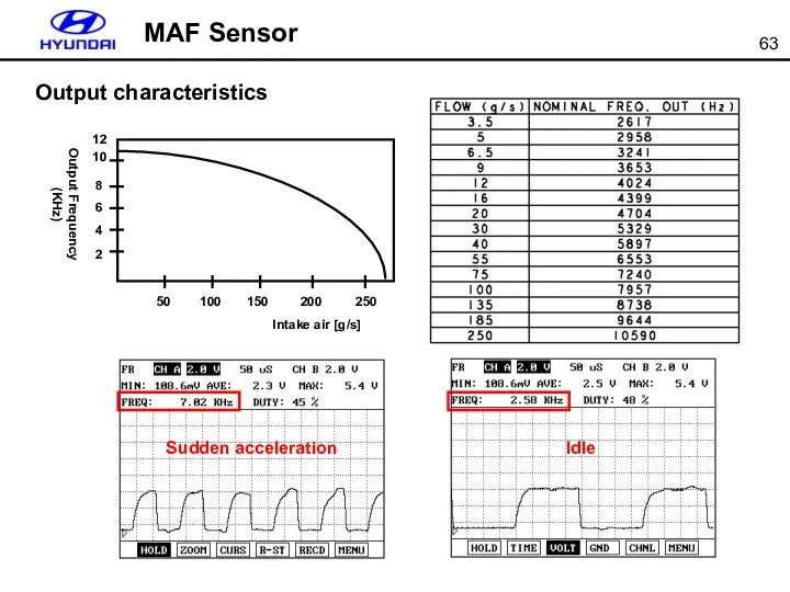 MAF Sensor Output characteristics Sudden acceleration Idle