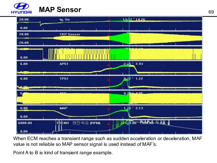 MAP Sensor When ECM reaches a transient range such as sudden