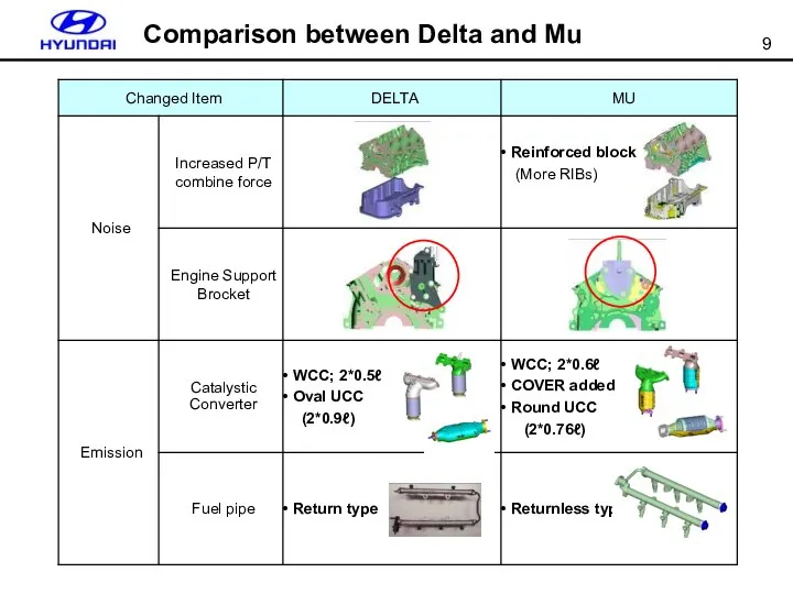 Comparison between Delta and Mu