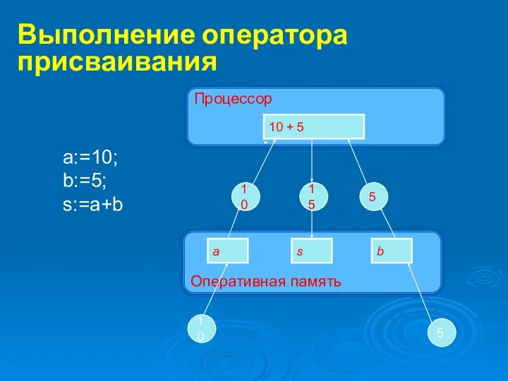 Оперативная память Выполнение оператора присваивания Процессор 10 + 5 a s