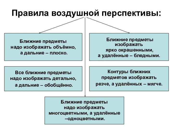 Правила воздушной перспективы: Все ближние предметы надо изображать детально, а дальние