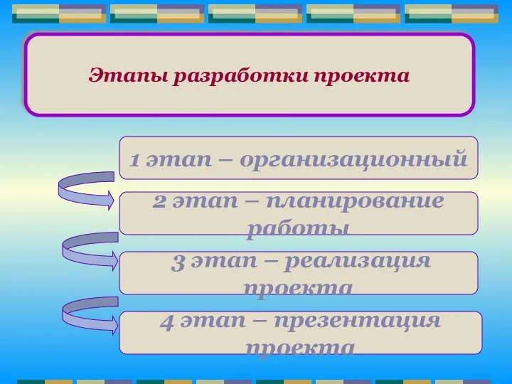 Этапы разработки проекта 1 этап – организационный 2 этап – планирование