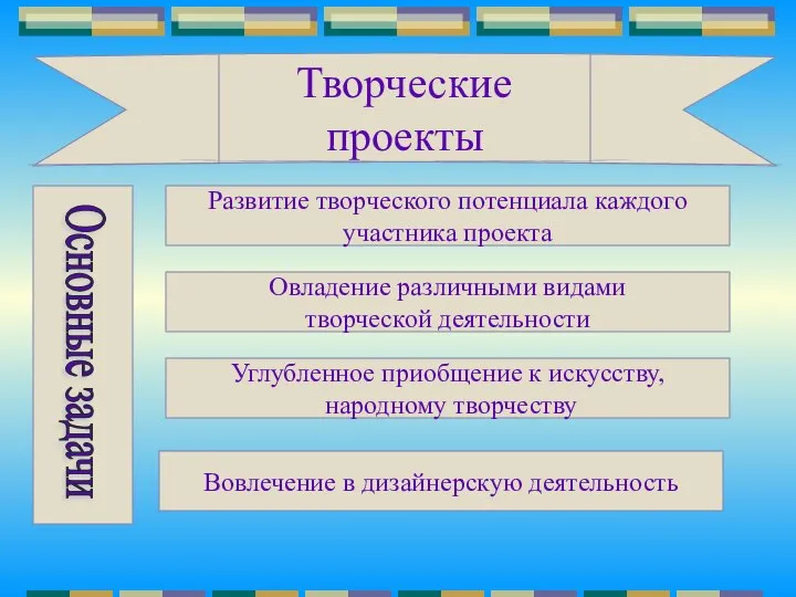 Творческие проекты Развитие творческого потенциала каждого участника проекта Овладение различными видами