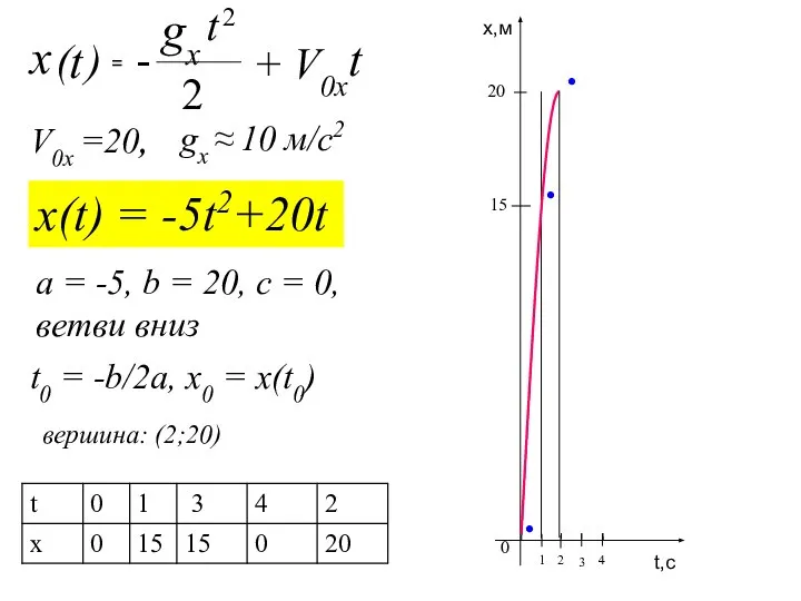 x(t) = -5t2+20t V0x =20, gx ≈ 10 м/с2 вершина: (2;20)