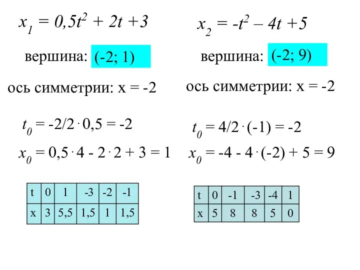 х1 = 0,5t2 + 2t +3 вершина: t0 = -2/2⋅0,5 =