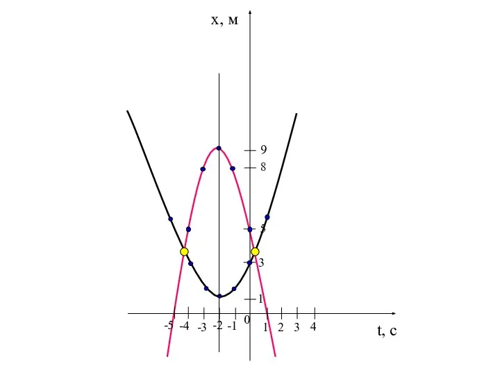 t, c x, м 4 3 2 -4 -3 -2 -1