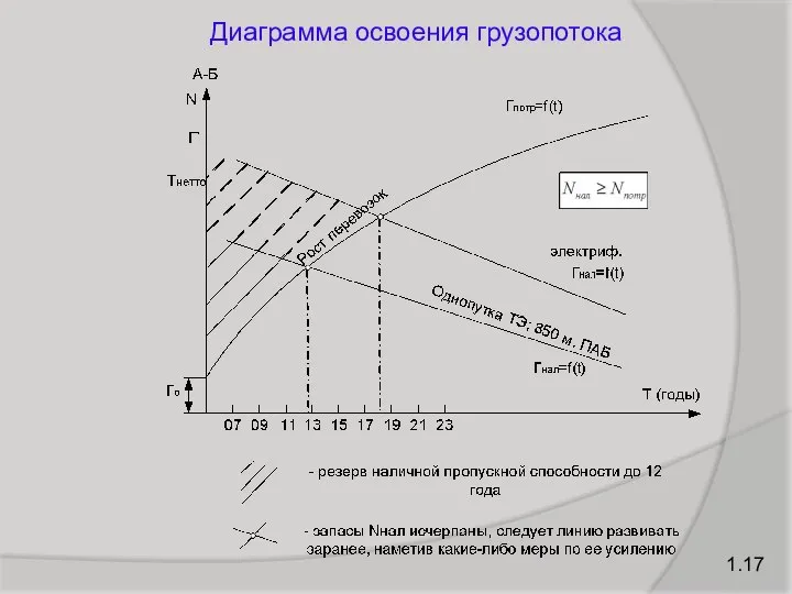 Диаграмма освоения грузопотока 1.17