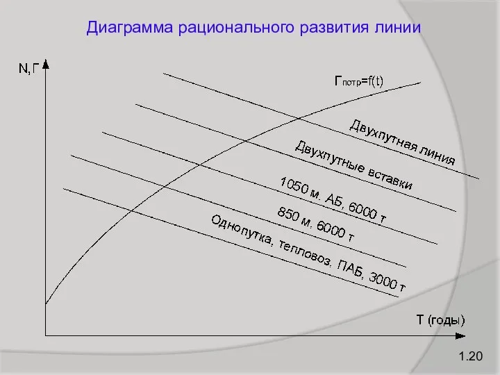 Диаграмма рационального развития линии 1.20