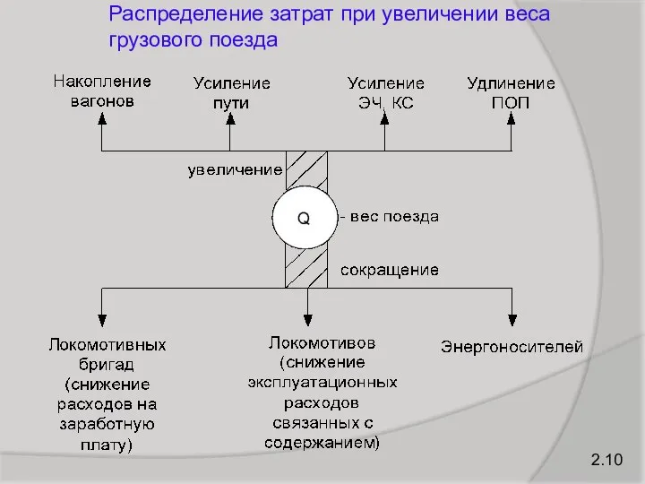 2.10 Распределение затрат при увеличении веса грузового поезда