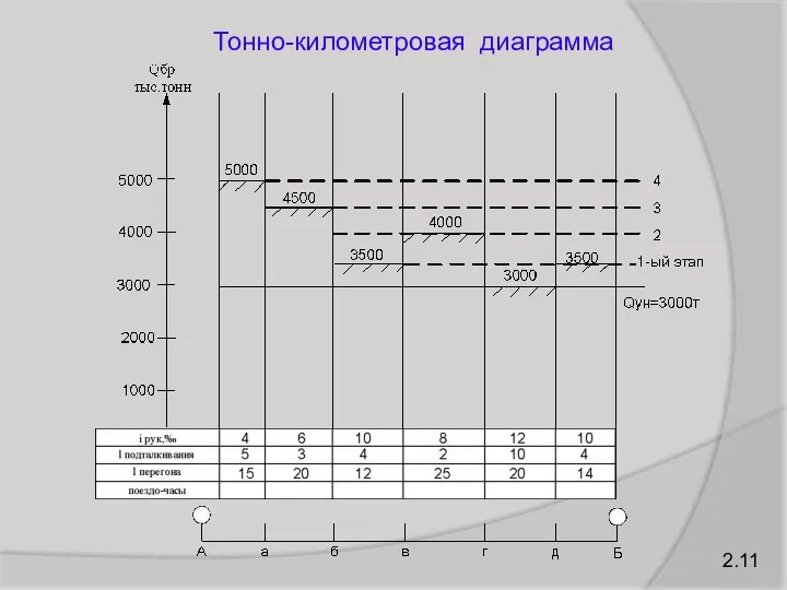 Тонно-километровая диаграмма 2.11