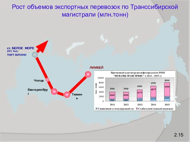 2.15 Рост объемов экспортных перевозок по Транссибирской магистрали (млн.тонн)