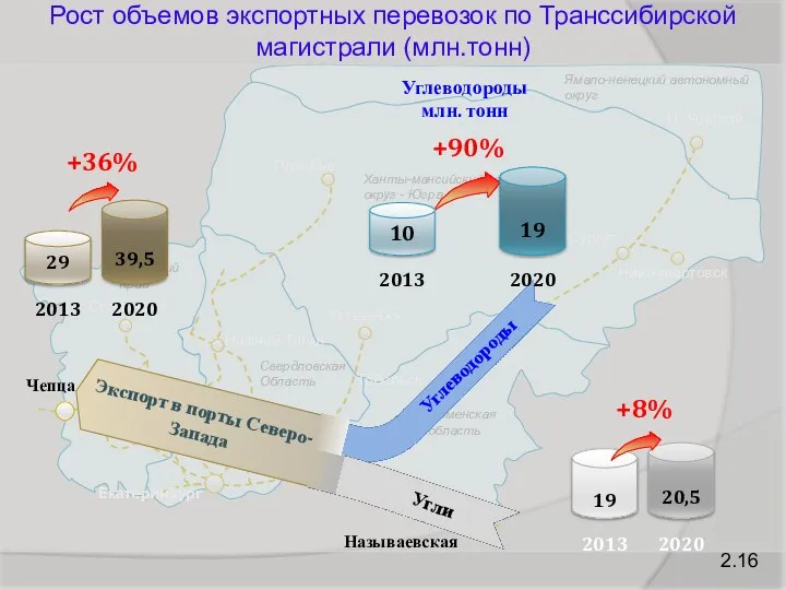 2.16 Рост объемов экспортных перевозок по Транссибирской магистрали (млн.тонн)