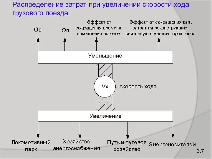 3.7 Распределение затрат при увеличении скорости хода грузового поезда