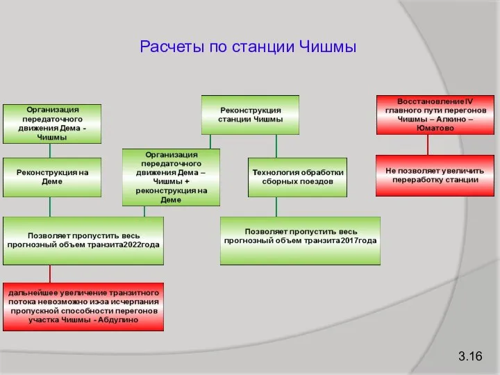 Расчеты по станции Чишмы 3.16