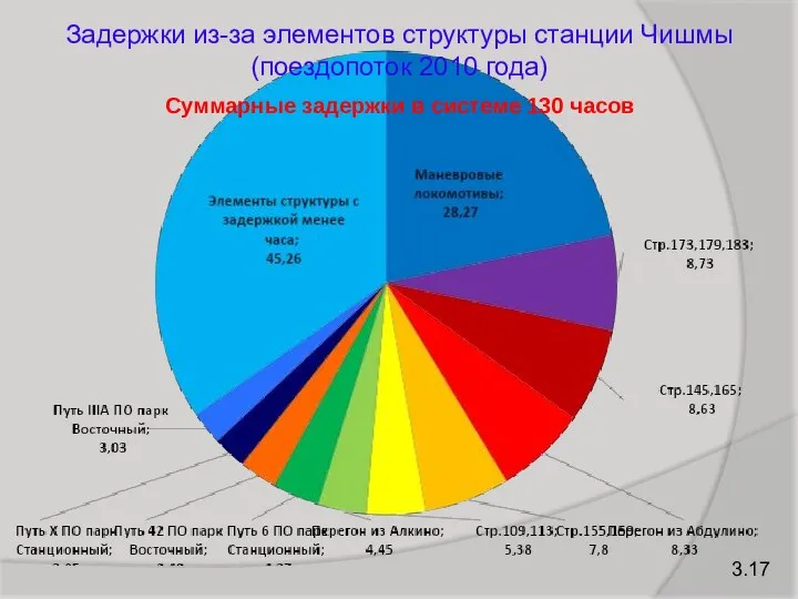 3.17 Задержки из-за элементов структуры станции Чишмы (поездопоток 2010 года) Суммарные задержки в системе 130 часов