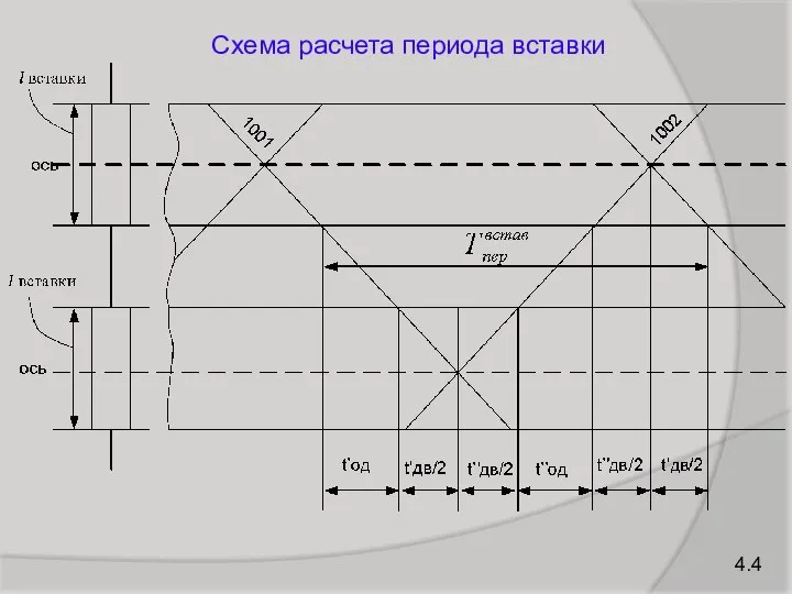 4.4 Схема расчета периода вставки