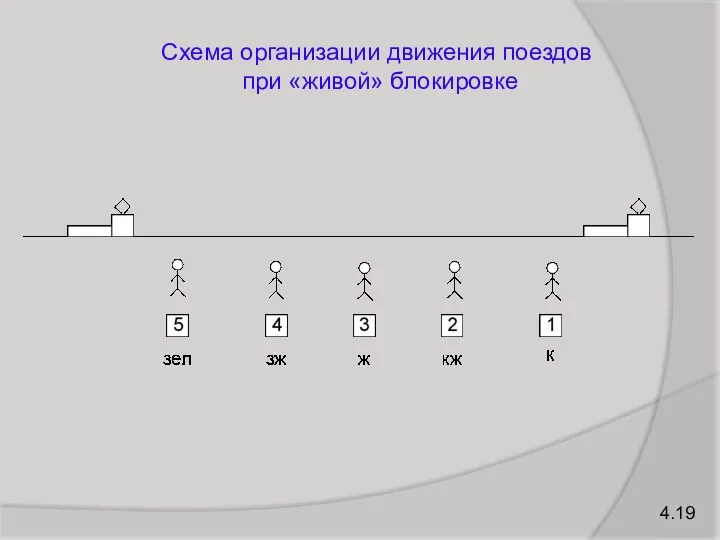 4.19 Схема организации движения поездов при «живой» блокировке