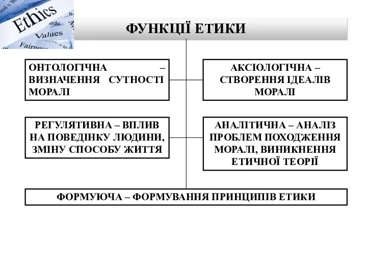 ФУНКЦІЇ ЕТИКИ ОНТОЛОГІЧНА – ВИЗНАЧЕННЯ СУТНОСТІ МОРАЛІ АКСІОЛОГІЧНА – СТВОРЕННЯ ІДЕАЛІВ