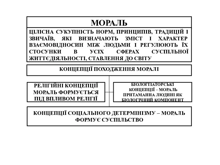 МОРАЛЬ ЦІЛІСНА СУКУПНІСТЬ НОРМ, ПРИНЦИПІВ, ТРАДИЦІЙ І ЗВИЧАЇВ, ЯКІ ВИЗНАЧАЮТЬ ЗМІСТ