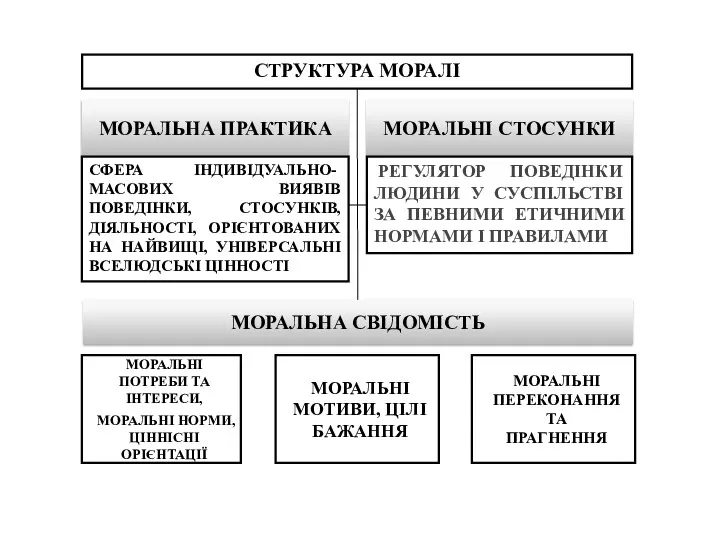 СТРУКТУРА МОРАЛІ МОРАЛЬНА ПРАКТИКА МОРАЛЬНІ СТОСУНКИ СФЕРА ІНДИВІДУАЛЬНО-МАСОВИХ ВИЯВІВ ПОВЕДІНКИ, СТОСУНКІВ,