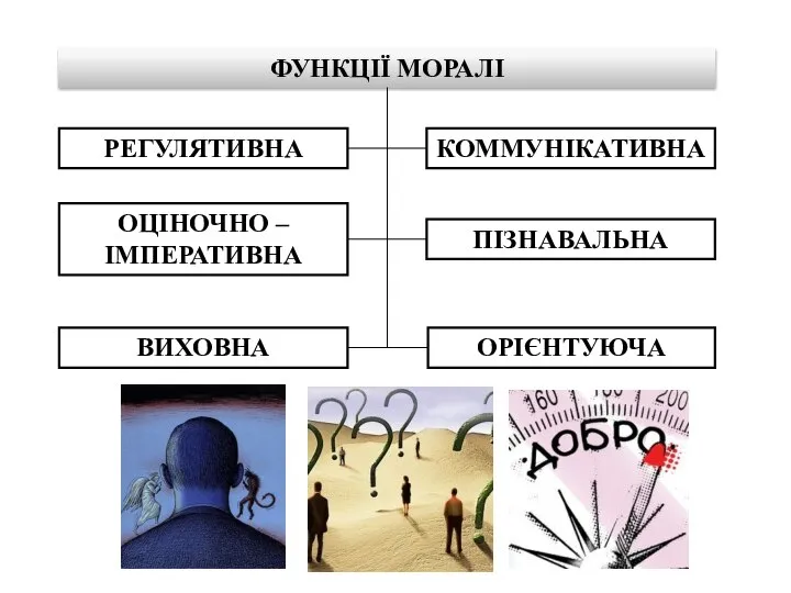 ФУНКЦІЇ МОРАЛІ РЕГУЛЯТИВНА ОЦІНОЧНО – ІМПЕРАТИВНА КОММУНІКАТИВНА ПІЗНАВАЛЬНА ВИХОВНА ОРІЄНТУЮЧА