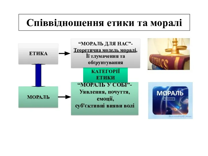 Співвідношення етики та моралі “МОРАЛЬ У СОБІ”- Уявлення, почуття, емоції, суб'єктивні