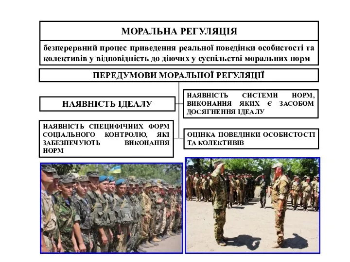 МОРАЛЬНА РЕГУЛЯЦІЯ безперервний процес приведення реальної поведінки особистості та колективів у