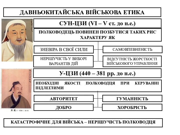 СУН-ЦЗИ (VІ – V ст. до н.е.) ПОЛКОВОДЕЦЬ ПОВИНЕН ПОЗБУТИСЯ ТАКИХ