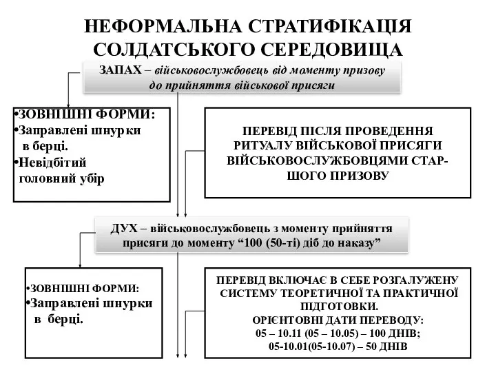 НЕФОРМАЛЬНА СТРАТИФІКАЦІЯ СОЛДАТСЬКОГО СЕРЕДОВИЩА ЗАПАХ – військовослужбовець від моменту призову до