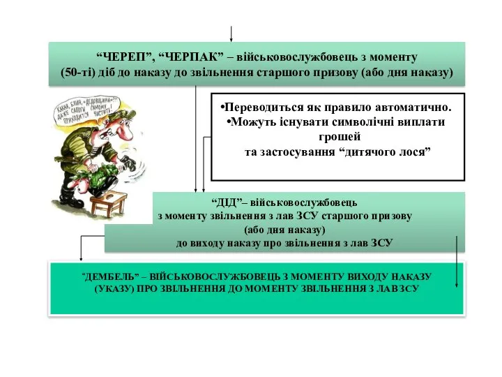 “ЧЕРЕП”, “ЧЕРПАК” – військовослужбовець з моменту (50-ті) діб до наказу до