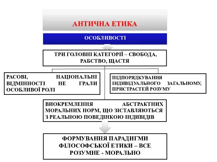 АНТИЧНА ЕТИКА ОСОБЛИВОСТІ ТРИ ГОЛОВНІ КАТЕГОРІЇ – СВОБОДА, РАБСТВО, ЩАСТЯ РАСОВІ,