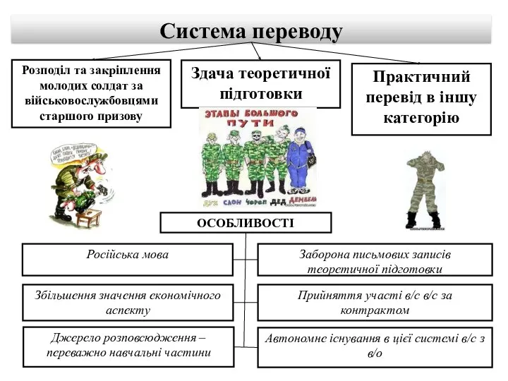 Система переводу Розподіл та закріплення молодих солдат за військовослужбовцями старшого призову