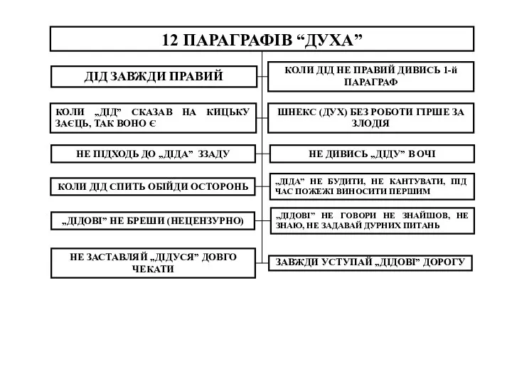 12 ПАРАГРАФІВ “ДУХА” ДІД ЗАВЖДИ ПРАВИЙ КОЛИ ДІД НЕ ПРАВИЙ ДИВИСЬ