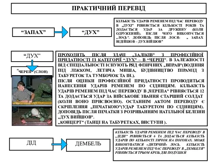 ПРАКТИЧНИЙ ПЕРЕВІД “ЗАПАХ” “ДУХ” КІЛЬКІСТЬ УДАРІВ РЕМЕНЕМ ПІД ЧАС ПЕРЕВОДУ В