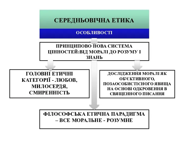 СЕРЕДНЬОВІЧНА ЕТИКА ОСОБЛИВОСТІ ПРИНЦИПОВО НОВА СИСТЕМА ЦІННОСТЕЙ:ВІД МОРАЛІ ДО РОЗУМУ І