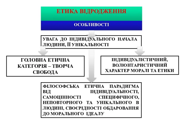 ЕТИКА ВІДРОДЖЕННЯ ОСОБЛИВОСТІ УВАГА ДО ІНДИВІДУАЛЬНОГО НАЧАЛА ЛЮДИНИ, ЇЇ УНІКАЛЬНОСТІ ГОЛОВНА