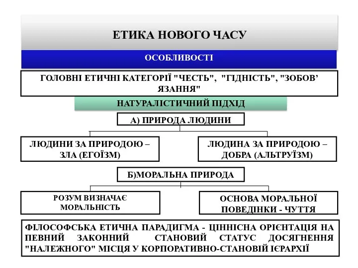 ЕТИКА НОВОГО ЧАСУ ОСОБЛИВОСТІ НАТУРАЛІСТИЧНИЙ ПІДХІД ЛЮДИНИ ЗА ПРИРОДОЮ – ЗЛА