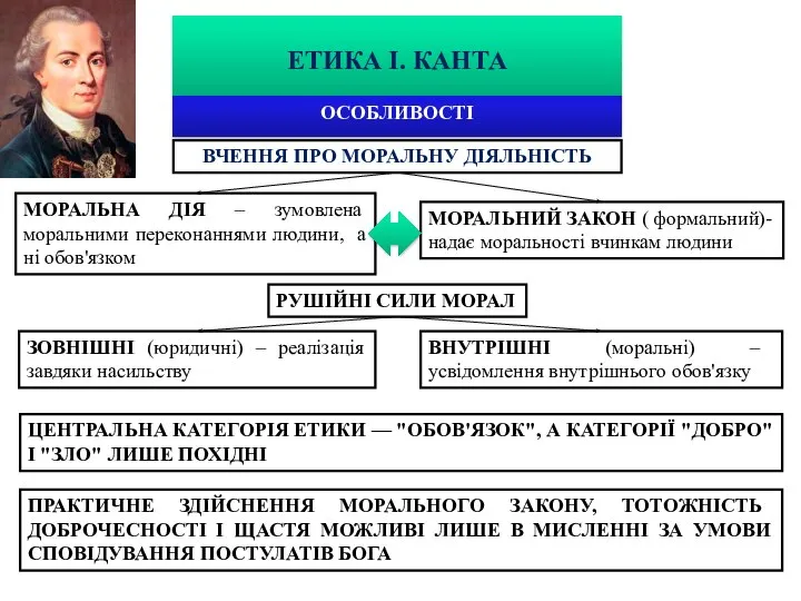 ЕТИКА І. КАНТА ОСОБЛИВОСТІ ВЧЕННЯ ПРО МОРАЛЬНУ ДІЯЛЬНІСТЬ МОРАЛЬНА ДІЯ –