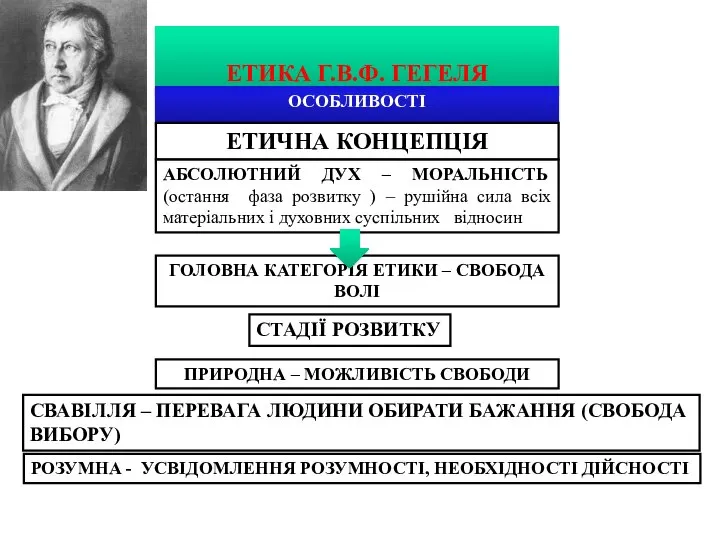 ЕТИКА Г.В.Ф. ГЕГЕЛЯ ОСОБЛИВОСТІ ЕТИЧНА КОНЦЕПЦІЯ АБСОЛЮТНИЙ ДУХ – МОРАЛЬНІСТЬ (остання