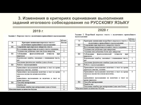 3. Изменения в критериях оценивания выполнения заданий итогового собеседования по РУССКОМУ ЯЗЫКУ 2019 г. 2020 г.