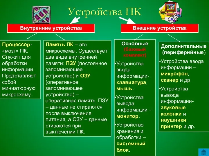 Устройства ПК Внутренние устройства Внешние устройства Процессор- «мозг» ПК. Служит для