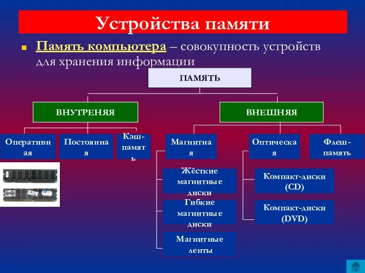 Устройства памяти Память компьютера – совокупность устройств для хранения информации ПАМЯТЬ