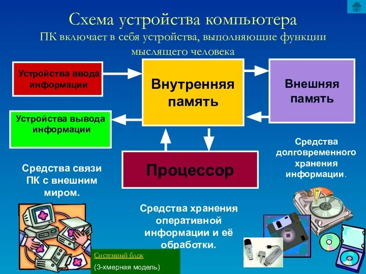 Схема устройства компьютера ПК включает в себя устройства, выполняющие функции мыслящего