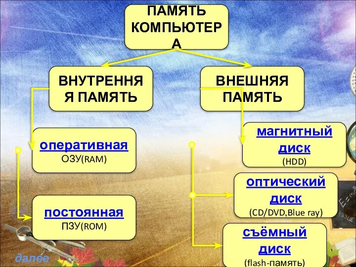 ПАМЯТЬ КОМПЬЮТЕРА ВНЕШНЯЯ ПАМЯТЬ ВНУТРЕННЯЯ ПАМЯТЬ магнитный диск (HDD) постоянная ПЗУ(ROM)