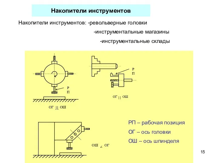 Накопители инструментов РП – рабочая позиция ОГ – ось головки ОШ