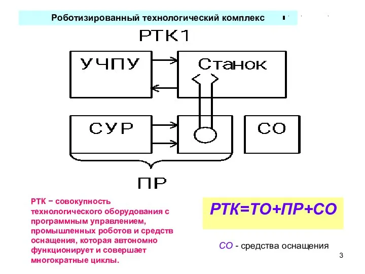 РТК=ТО+ПР+СО Роботизированный технологический комплекс РТК − совокупность технологического оборудования с программным